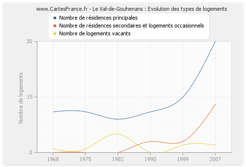 Le Val-de-Gouhenans : Evolution des types de logements